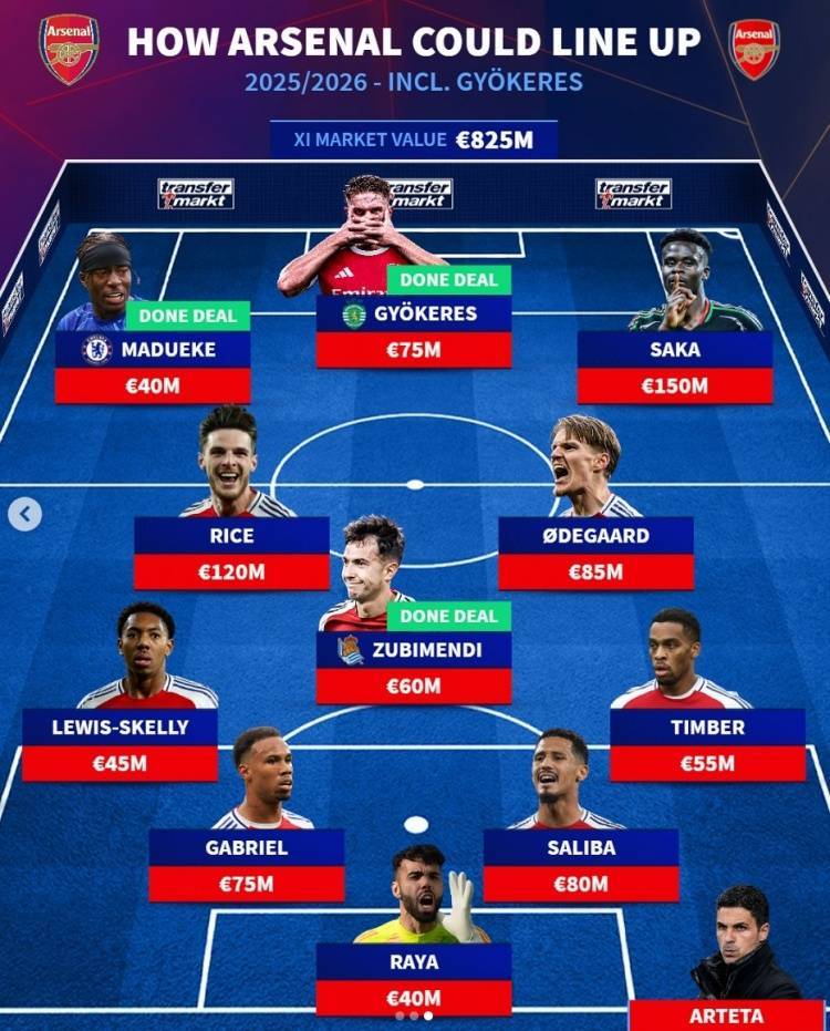 德转预测阿森纳主力阵：马杜埃凯、约克雷斯、祖比门迪在列